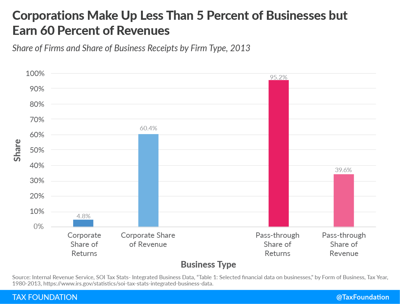 pass-through business income, business tax returns, corporate tax returns