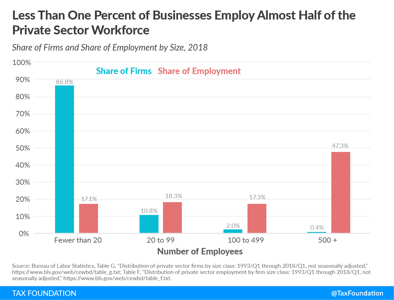 Less than one percent of businesses employ almost half of the private sector workforce