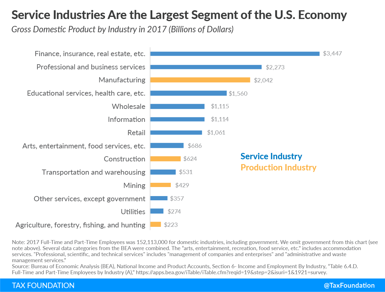 Service industries are the largest segment of the U.S. economy, finance, insurance, real estate, professional and business services, manufacturing, educational services, healthcare, wholesale, retail, arts, entertainment, food services, transportation, mining, utilities, agriculture, fishing, hunting