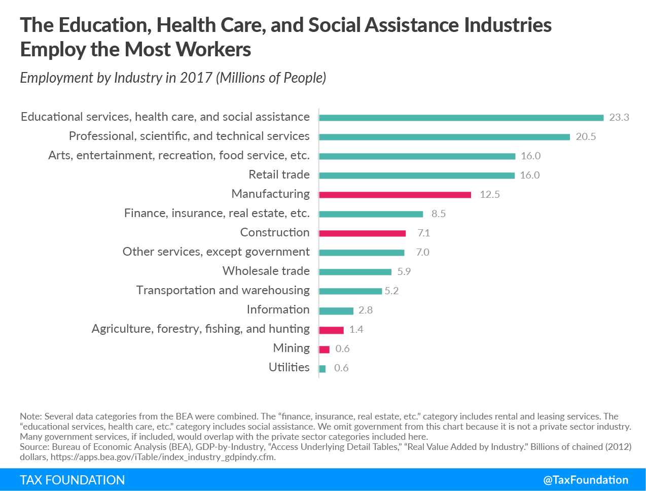 The education, healthcare, social assistance industries employ the most workers, educational services, arts, entertainment, recreation, food service, finance, insurance, real estate, transportation, wholesale trade, agriculture, forestry, fishing, hunting, mining, utilities