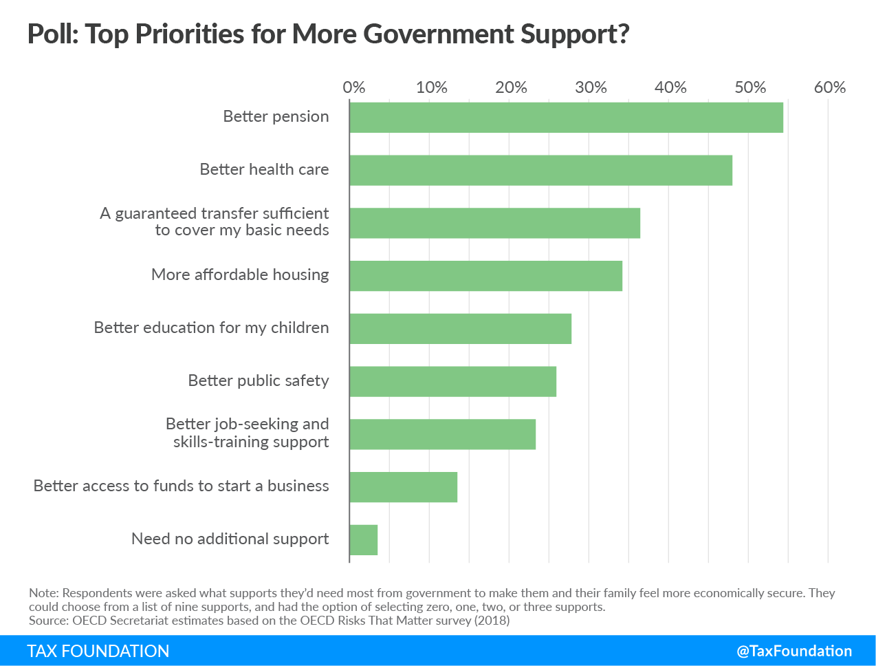 Top priorities for more government support are better pensions and healthcare