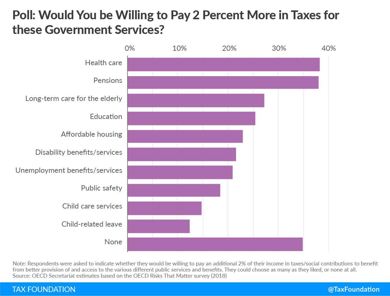 would you be willing to pay 2 percent more in taxes for these government services?