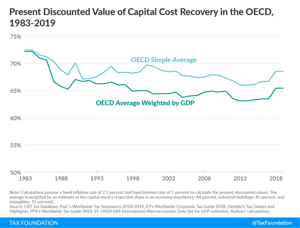 Present discounted value of capital cost recovery in the oecd, capital cost recovery across the oecd 2019