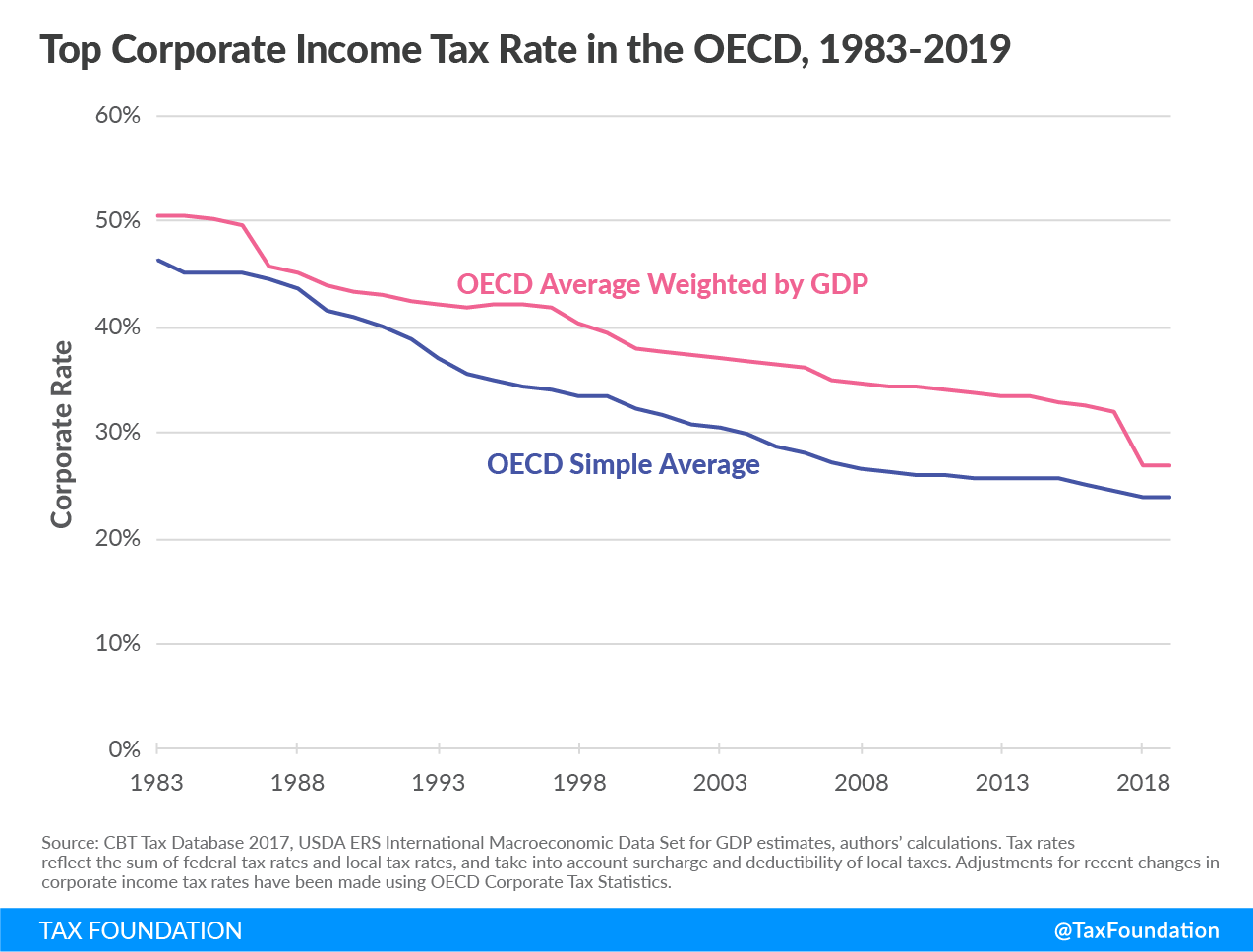 top corporate income tax rate in the oecd, capital cost recovery across the oecd 2019