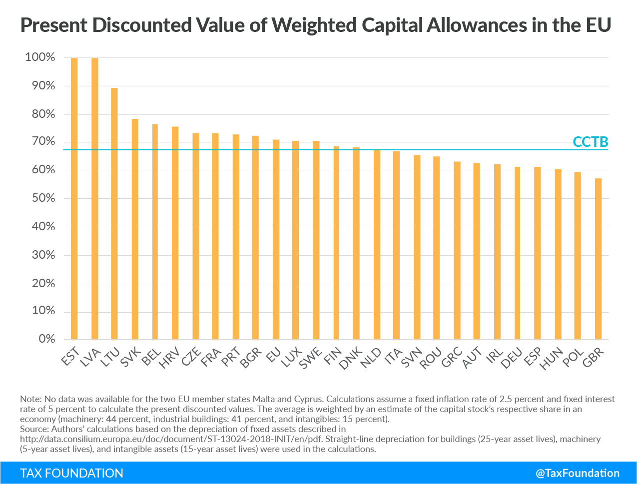 present discounted value of weighted capital allowances in the EU, capital cost recovery across the oecd 2019 capital allowances eu 2019