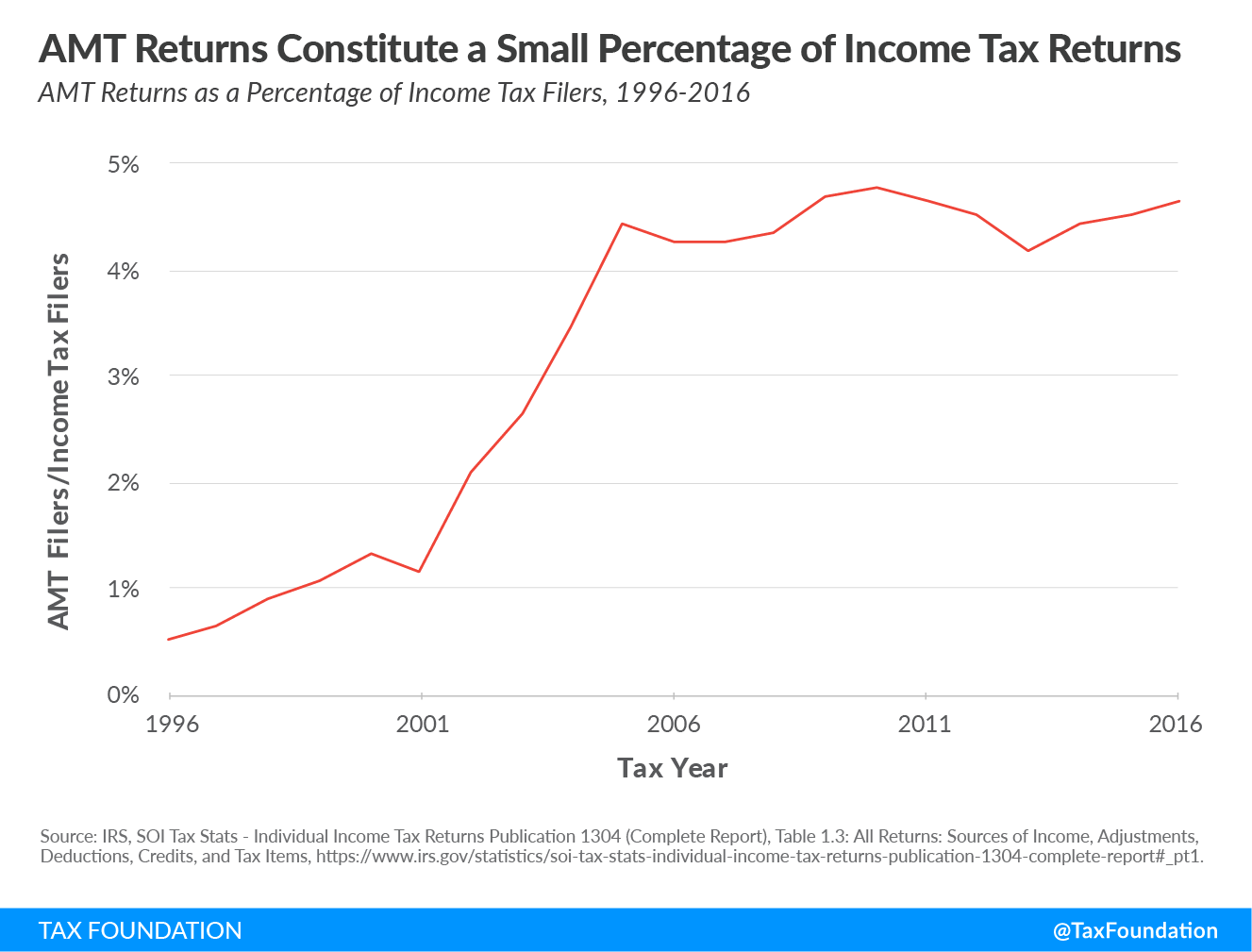 Alternative Minimum Tax AMT returns constitute a small percentage of income tax returns