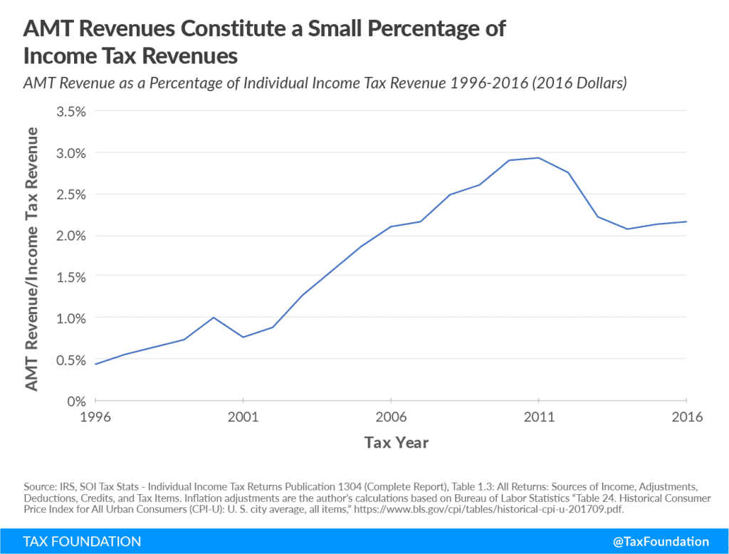 Alternative Minimum Tax Still Burdens Taxpayers with Compliance Costs