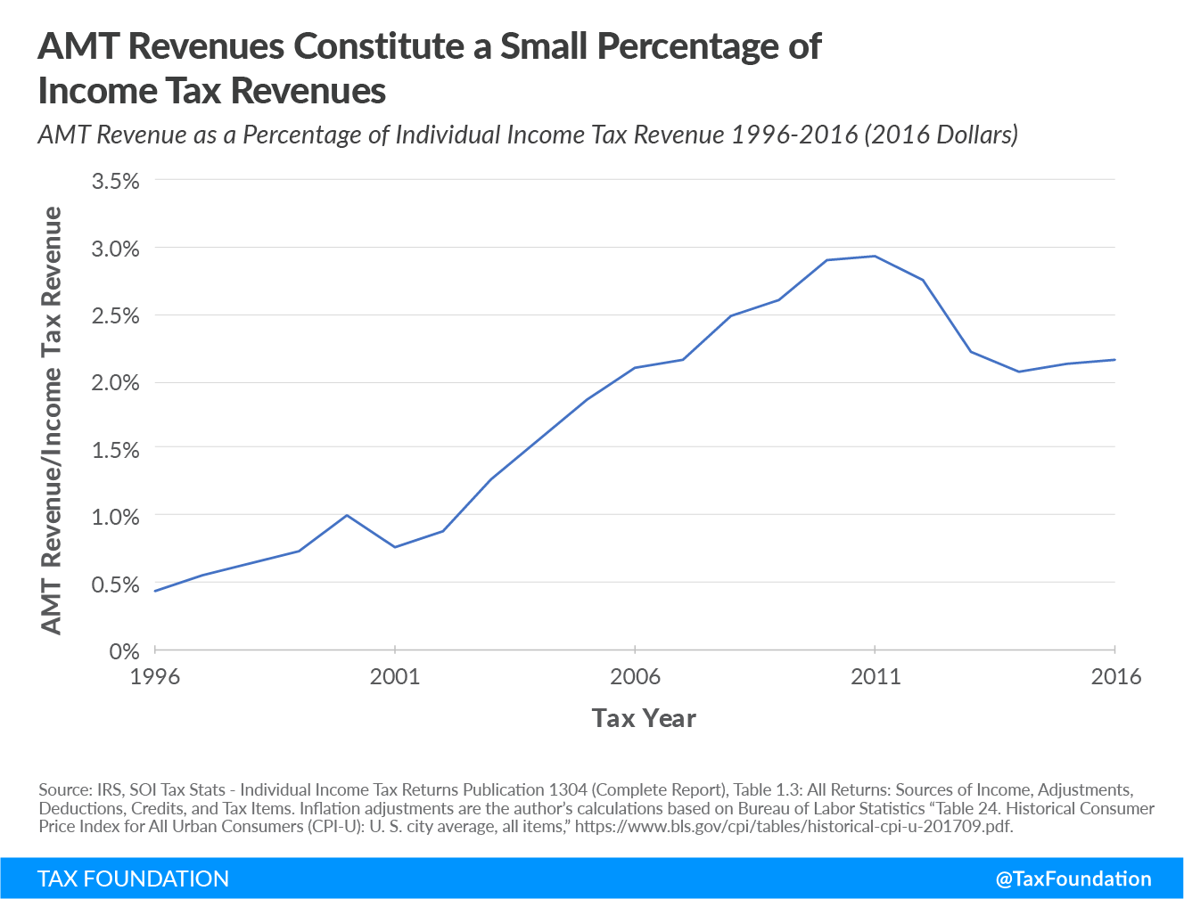 Alternative minimum tax AMT revenues constitute a small percentage of income tax revenues