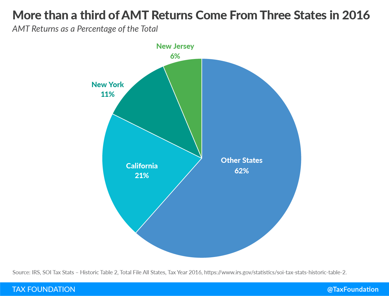 More than a third of alternative minimum tax AMT returns come from three states in 2016