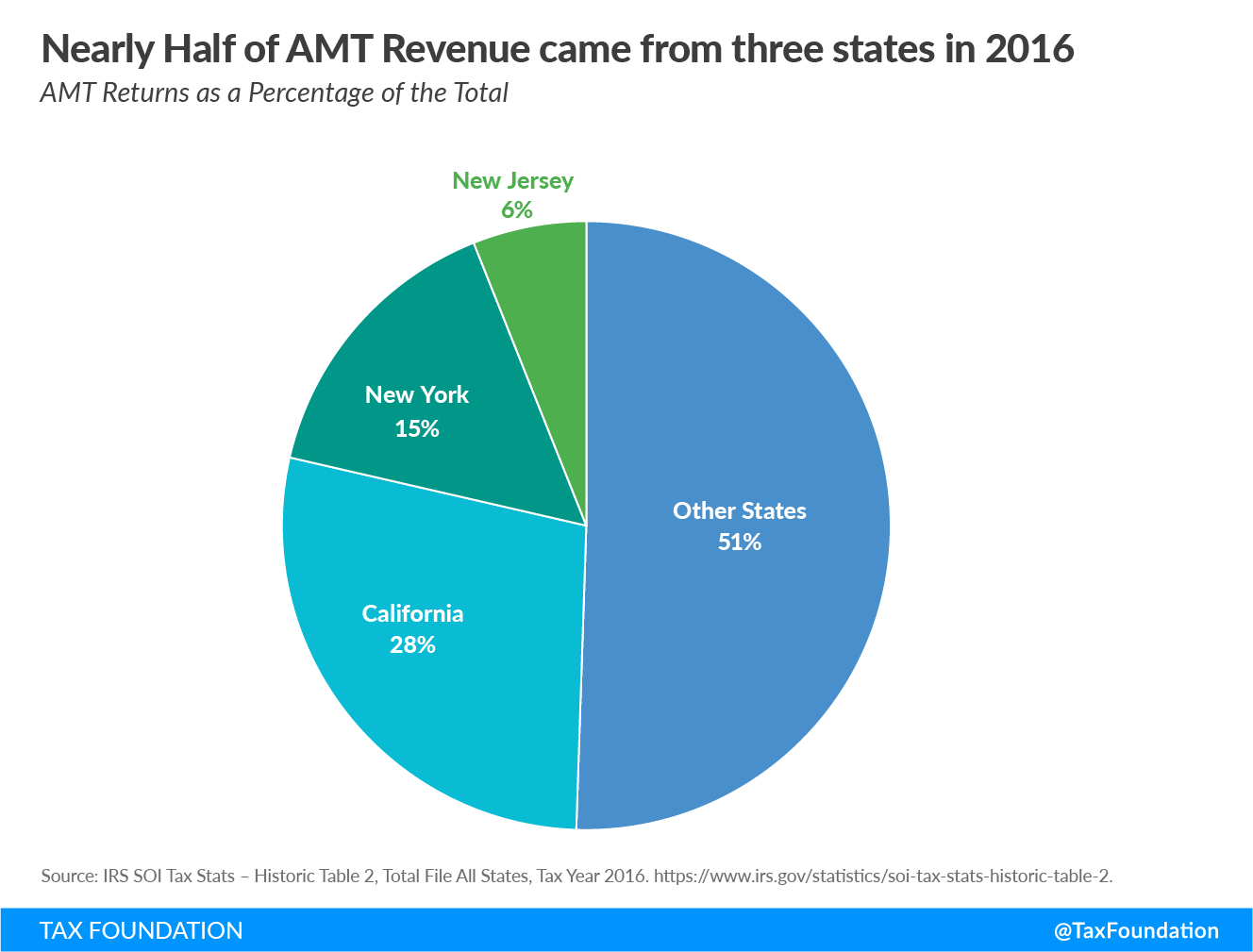 Nearly half of alternative minimum tax AMT revenue came from three states in 2016