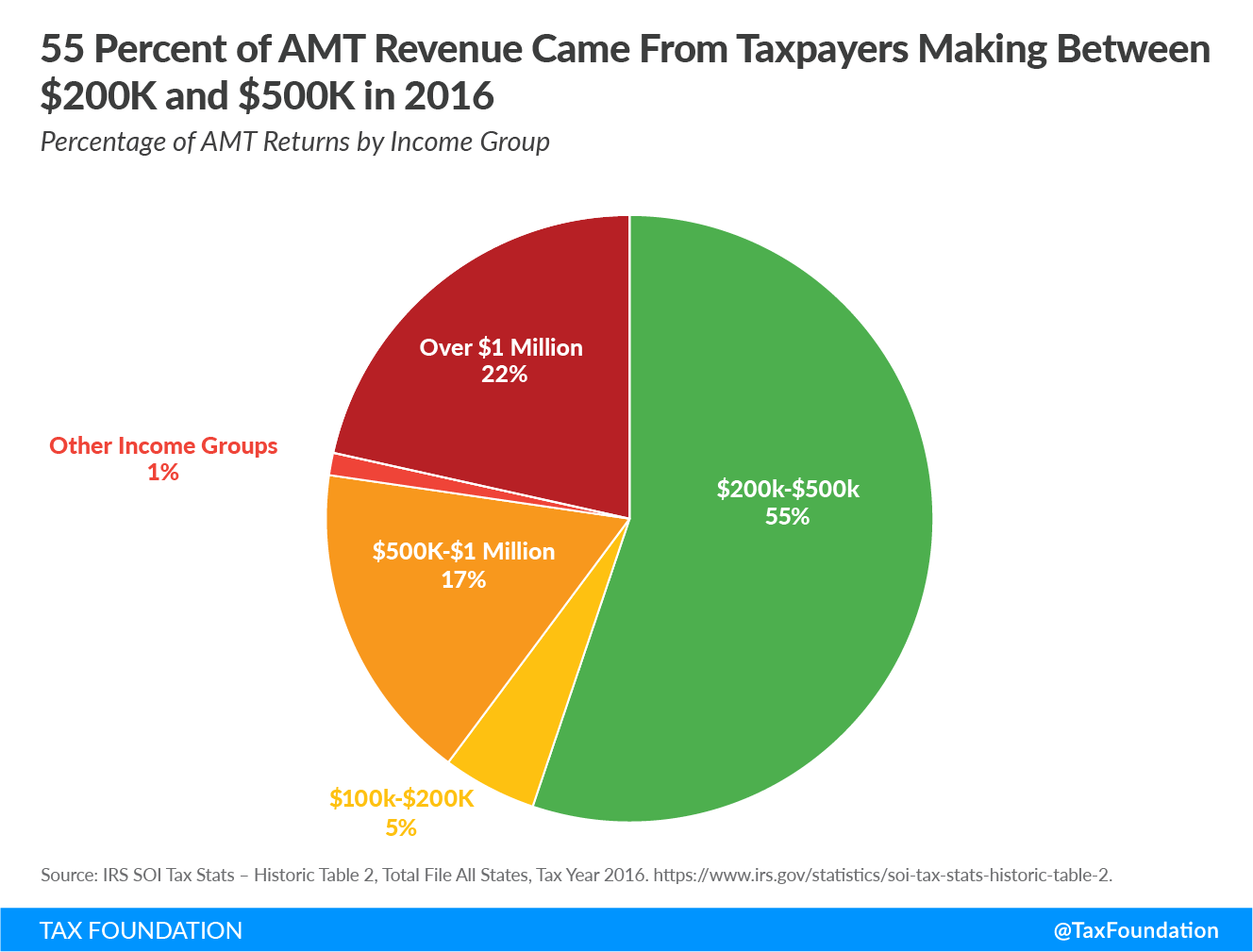 55% of AMT revenue came from taxpayers making between $200k and $500k in 2016
