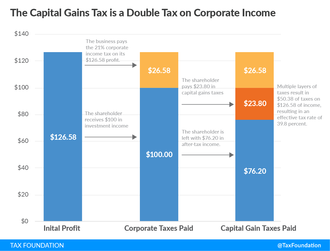 The capital gains tax is a double tax on corporate income, double taxation
