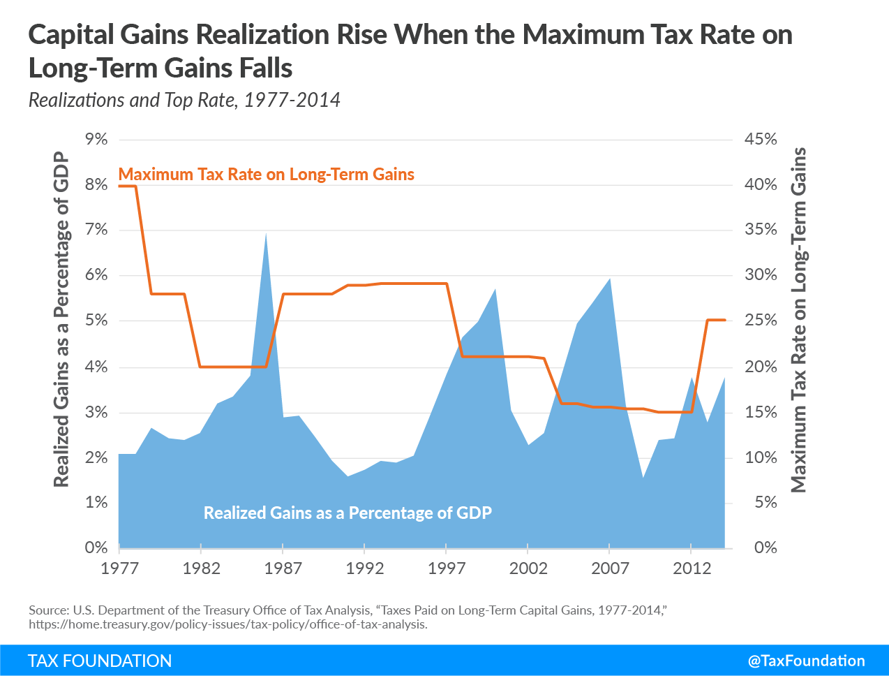 Capital gains realization rise when maximum tax rate on long-term gains falls