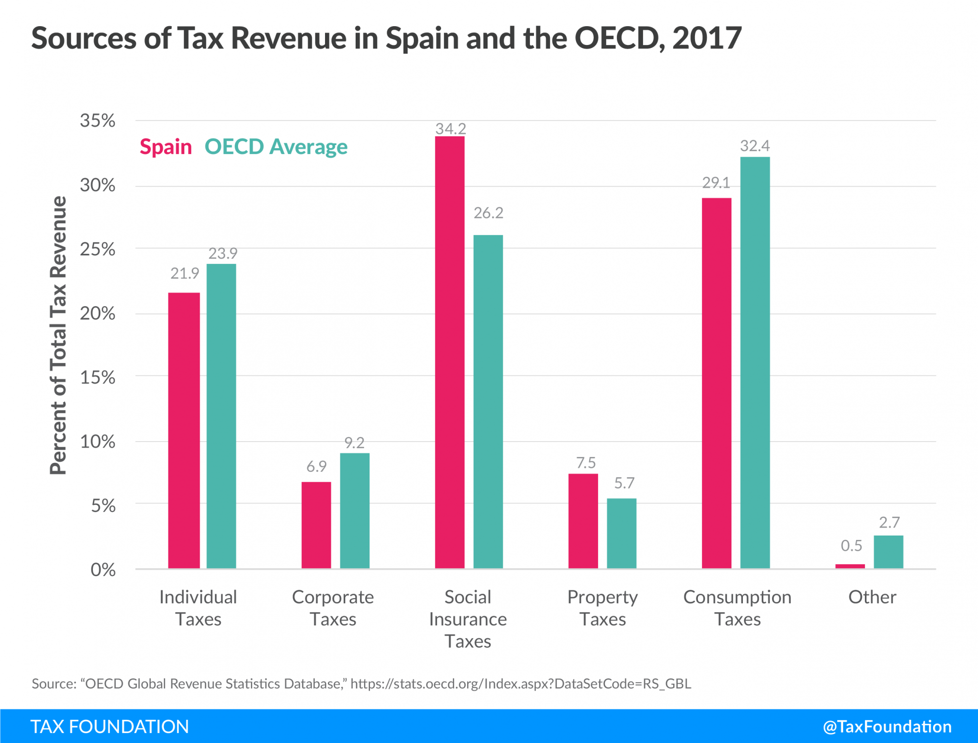 Sources of tax revenue in Spain, Spain government revenue