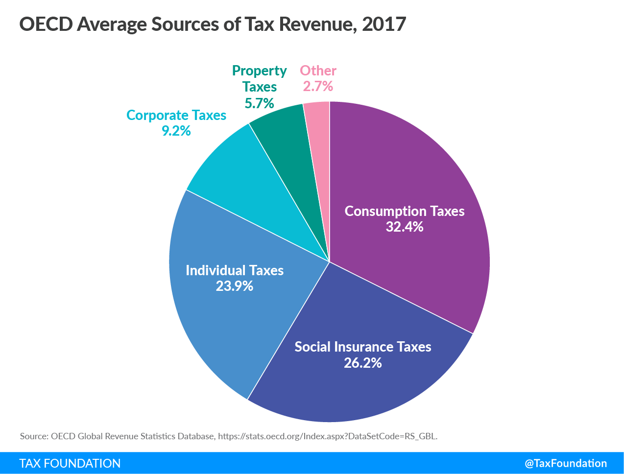 OECD average sources of tax revenue, 2019 government revenue 
