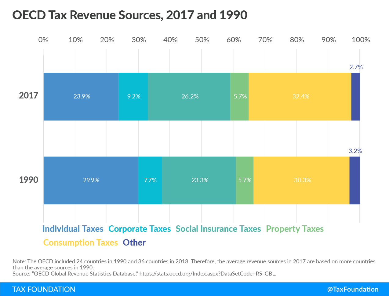 OECD tax revenue sources, 2019 government revenue