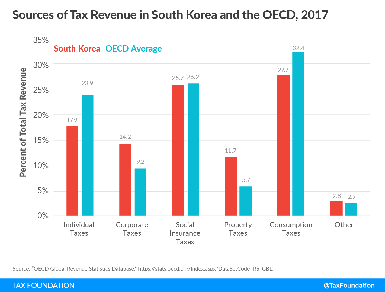 Sources of tax revenue in South Korea, 2019, South Korea government revenue