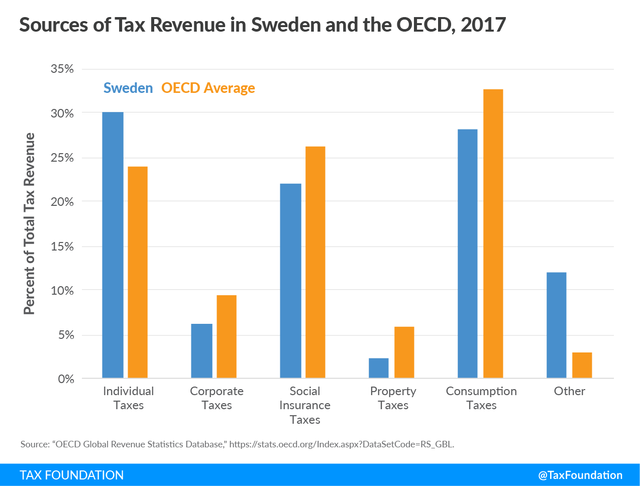 sources of tax revenue in Sweden, Sweden government revenue