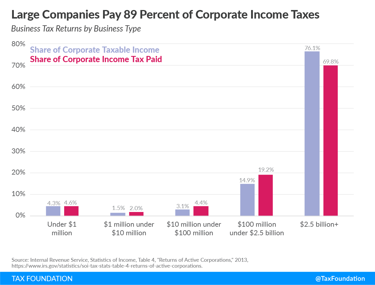 large companies pay 91 percent of corporate income taxes