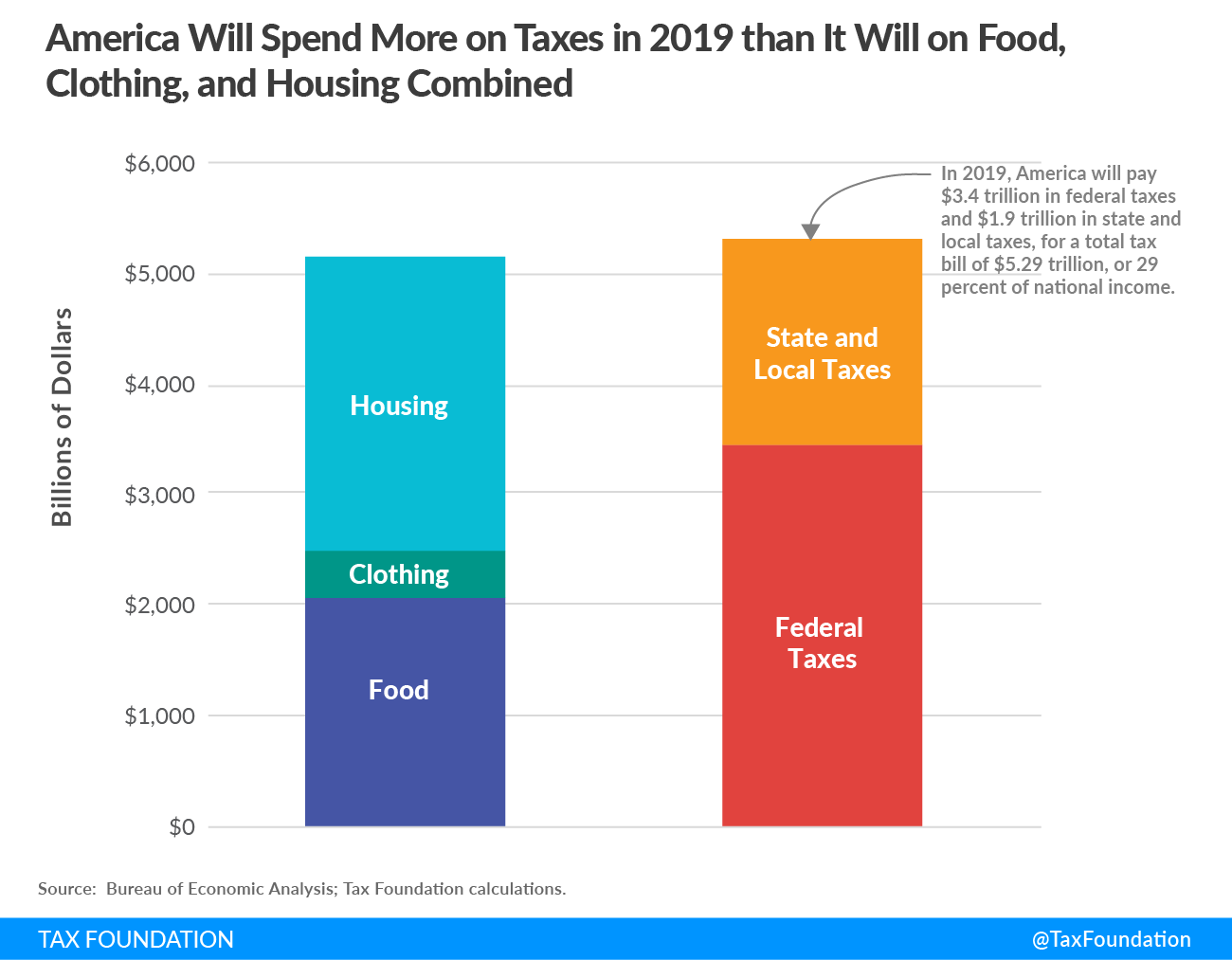 2019 Tax Freedom day 2019 America will spend more on taxes in 2019 than it will on food, clothing, and housing combined