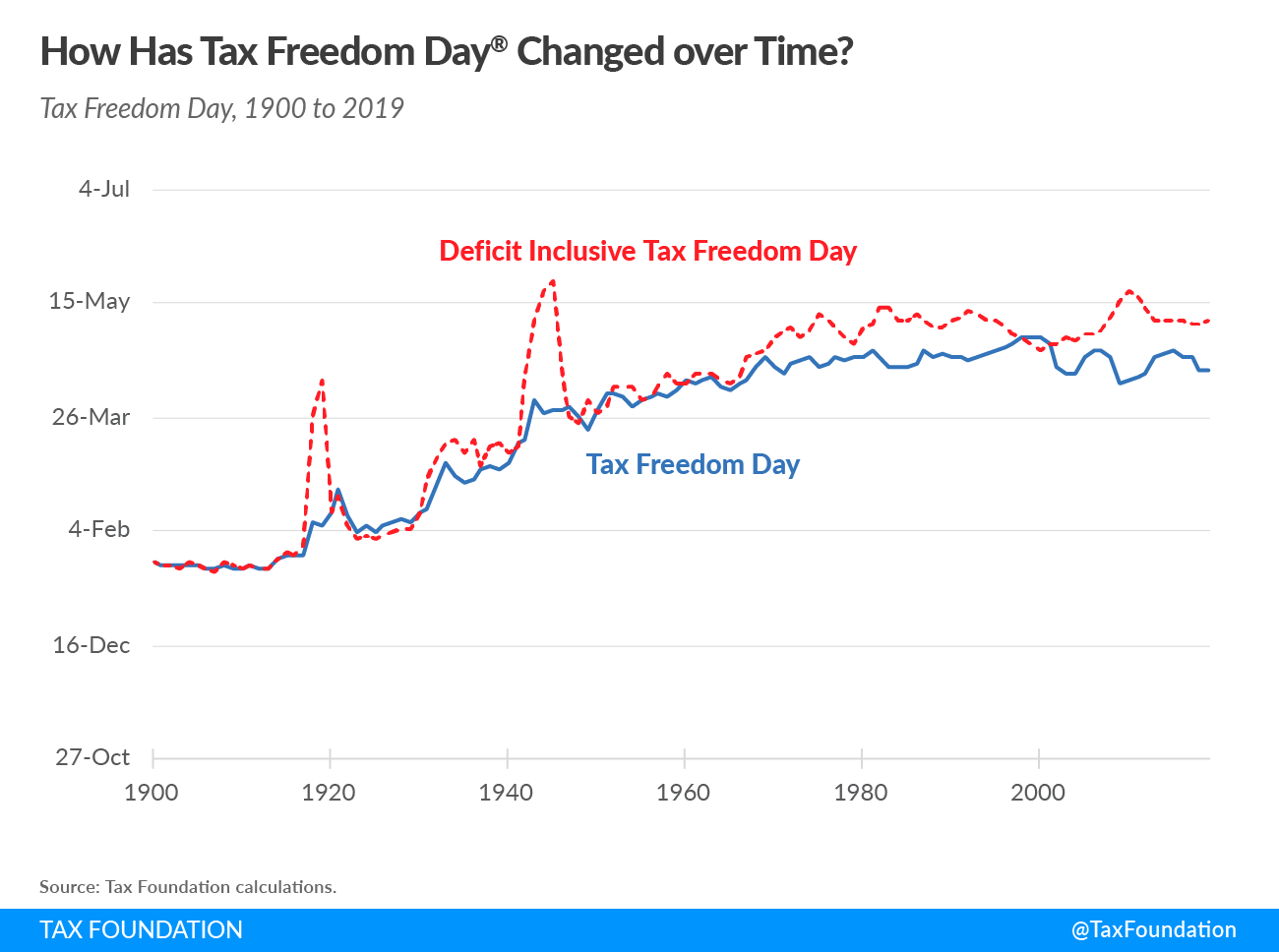 Tax Freedom Day over time 2019