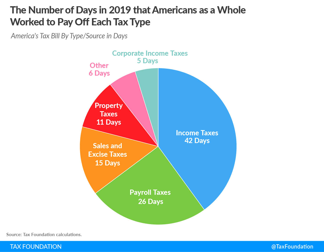 2019 Tax Freedom Day 2019 the number of days in 2019 that America as a whole worked to pay off each tax type