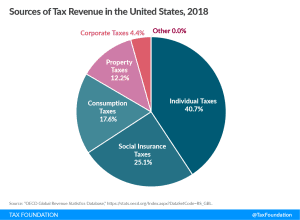 US Tax Revenue Sources, Sources of Tax Revenue in the United States. How does the US raise tax revenue? How does the US fund government spending?