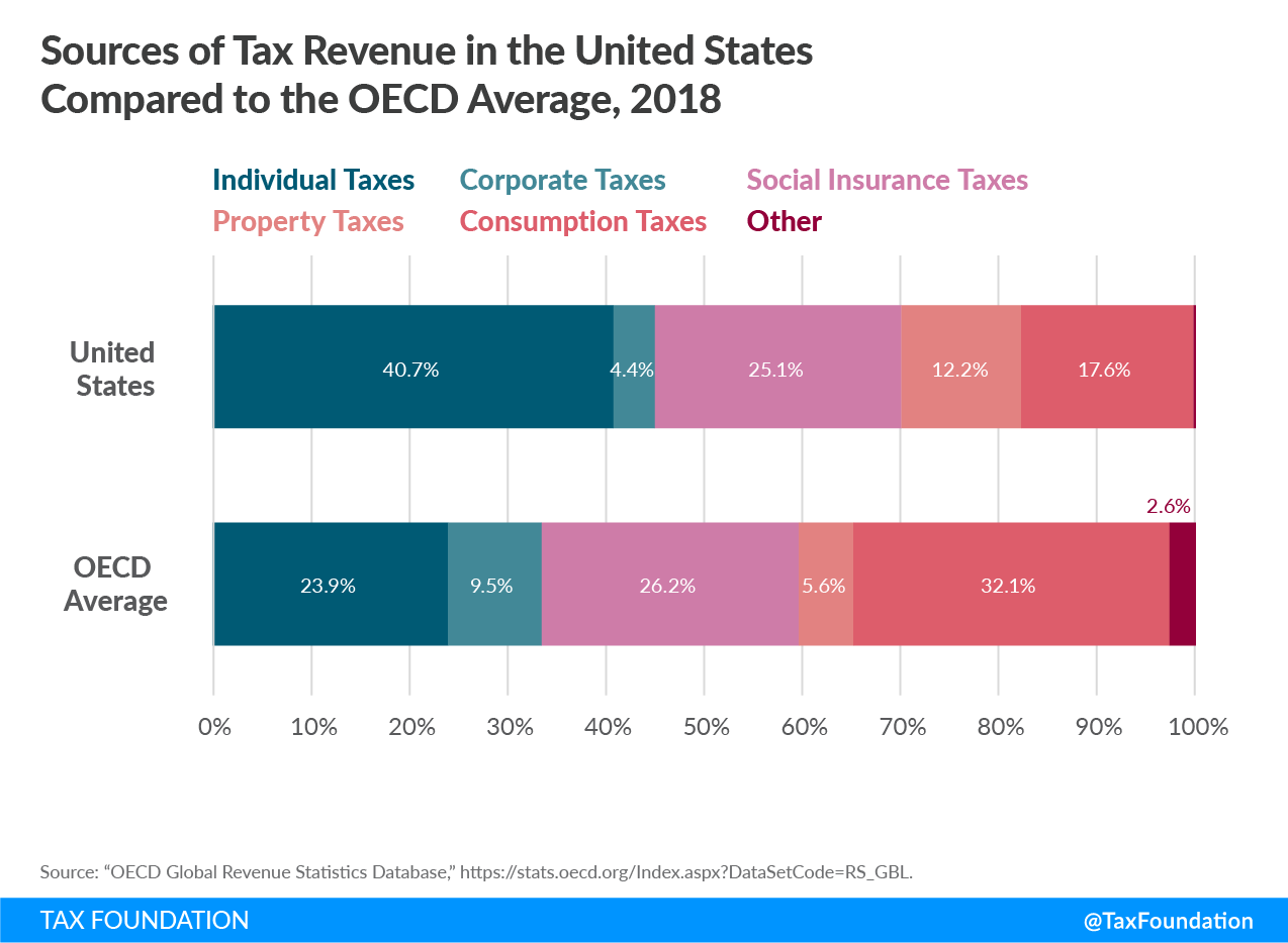 US Tax Revenue Sources, Sources of Tax Revenue in the United States. How does the US raise tax revenue? How does the US fund government spending?