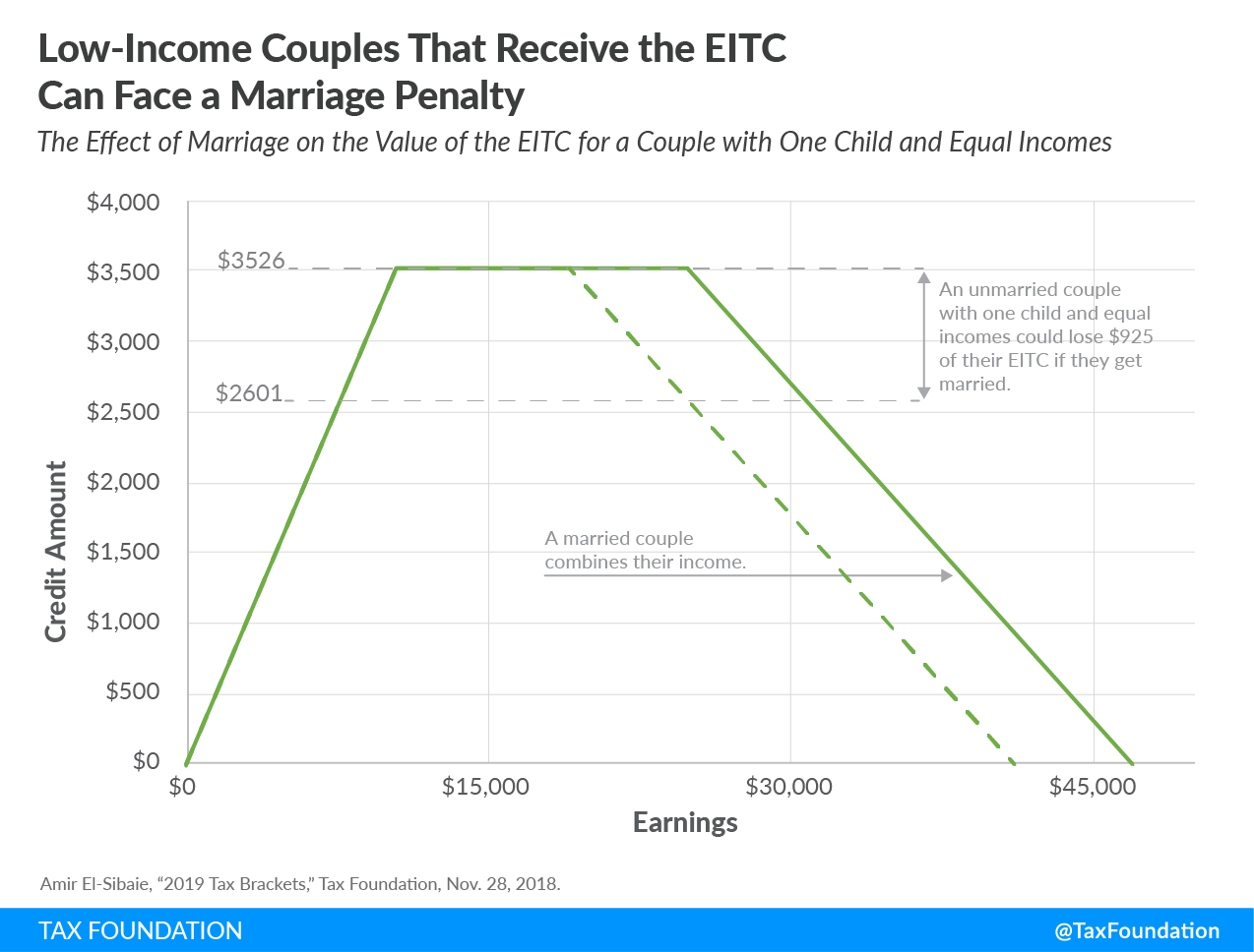 Low-income couples that receive the EITC can face a marriage penalty, earned income tax credit, EITC marriage penalty