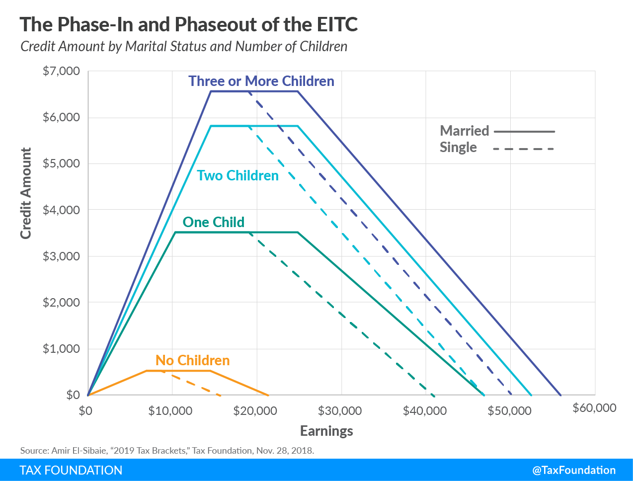 Earned Income Tax Credit EITC A Primer Tax Foundation
