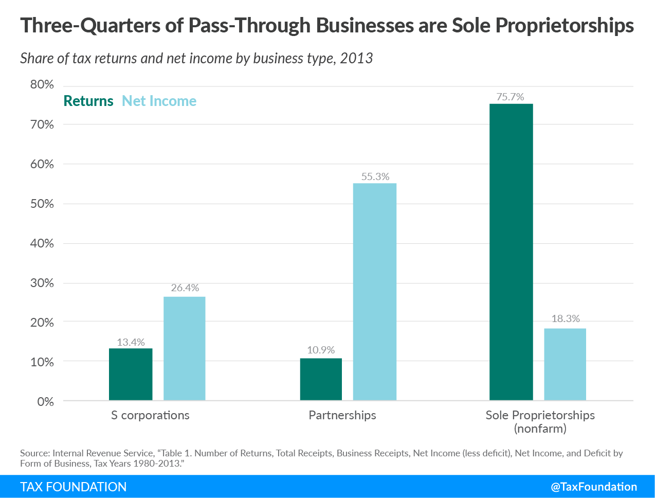Three-quarters of pass-through businesses are sole proprietorship, pass-through business
