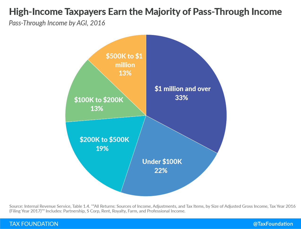 High-income taxpayers earn the majority of pass-through income pass-through business pass-through businesses