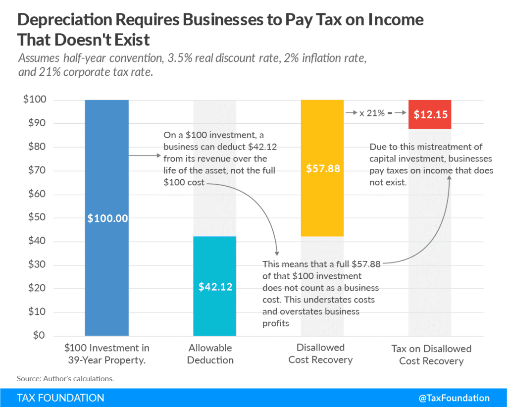 depreciation requires businesses to pay tax on income that doesn't exist capital investment