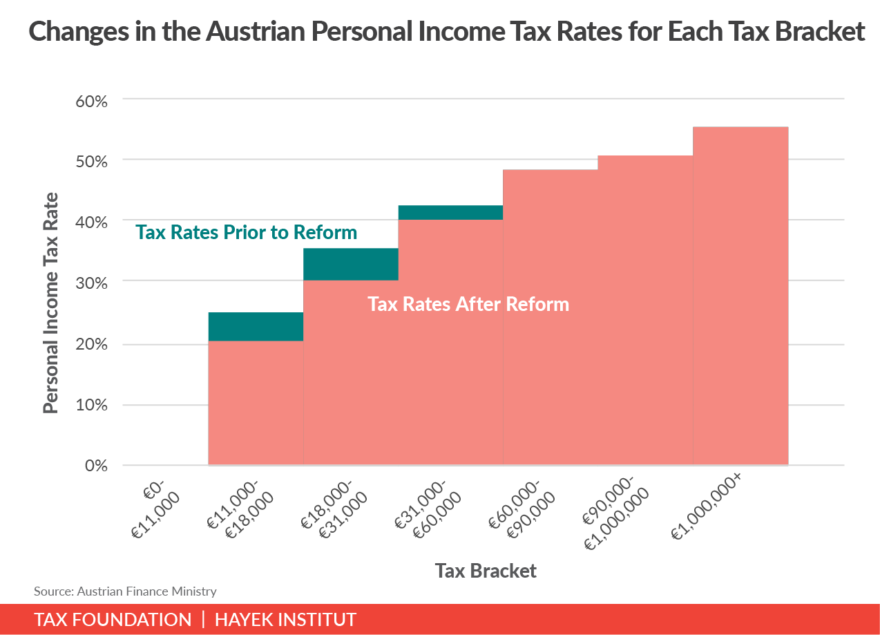 Changes in the Austrian personal income tax rates for each tax bracket, Austrian tax reform plan , Austria tax reform plan, Austrian Finance Ministry