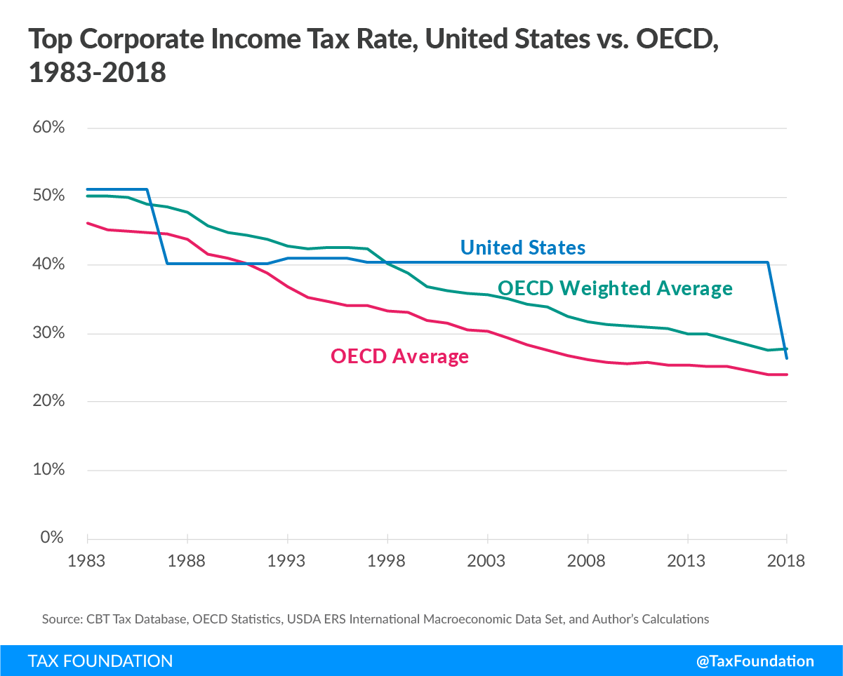 Top corporate income tax rate, United States vs OECD, 1983-2018 U.S. corporate tax rate