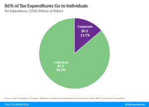 tax expenditures corporate loopholes corporate tax loopholes