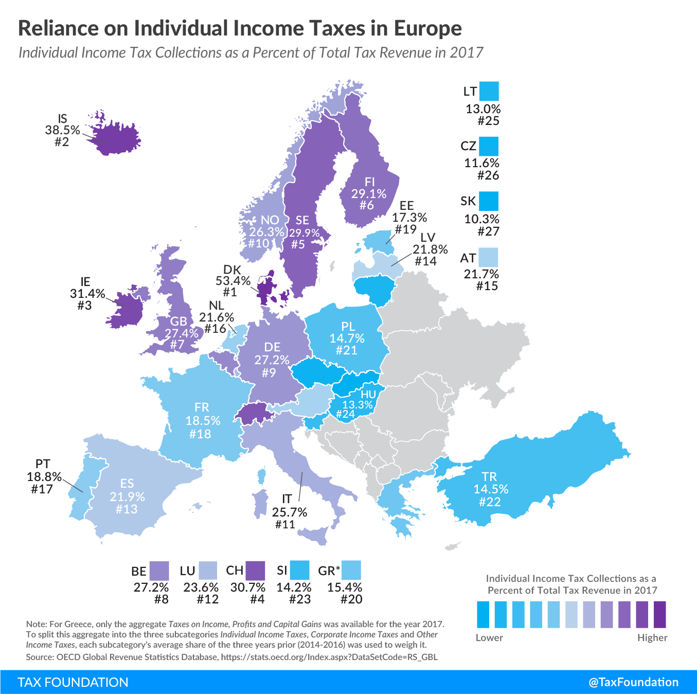 Europe individual income tax revenue, reliance on individual income tax europe