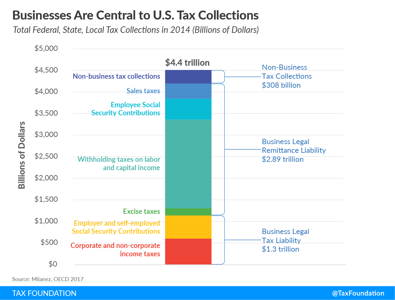 u-s-businesses-pay-remit-93-percent-of-all-taxes-collected-in-america