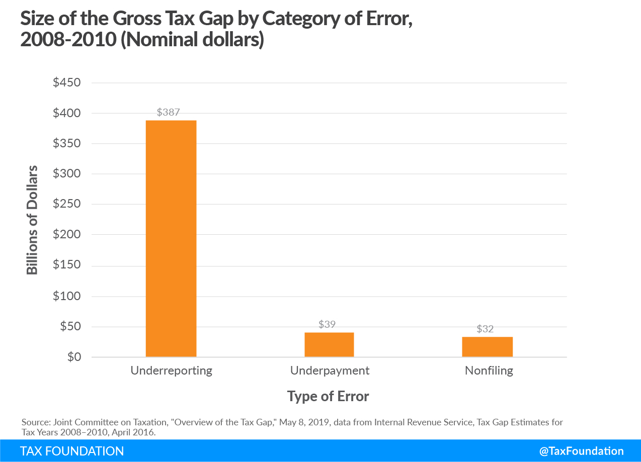 size of the gross tax gap, JCT tax gap. Joint committee on taxation tax gap US tax gap