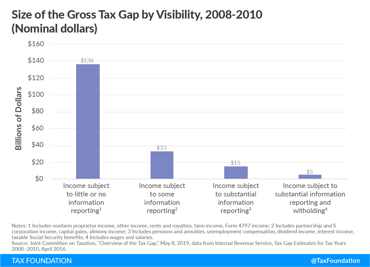 TAX GAP REACHES NEARLY $500 BILLION