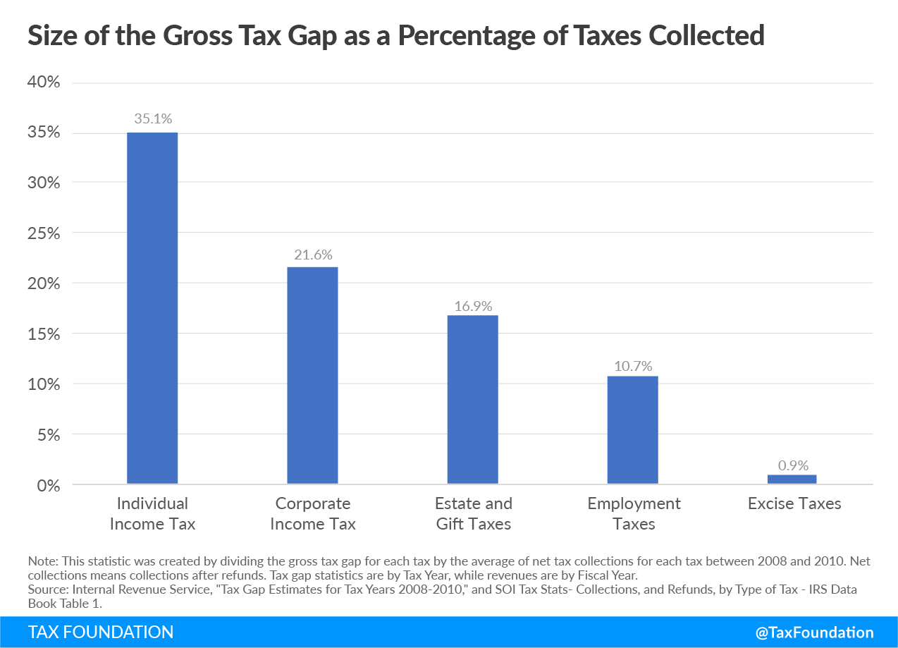 size of the gross tax gap as a percentage of taxes collected