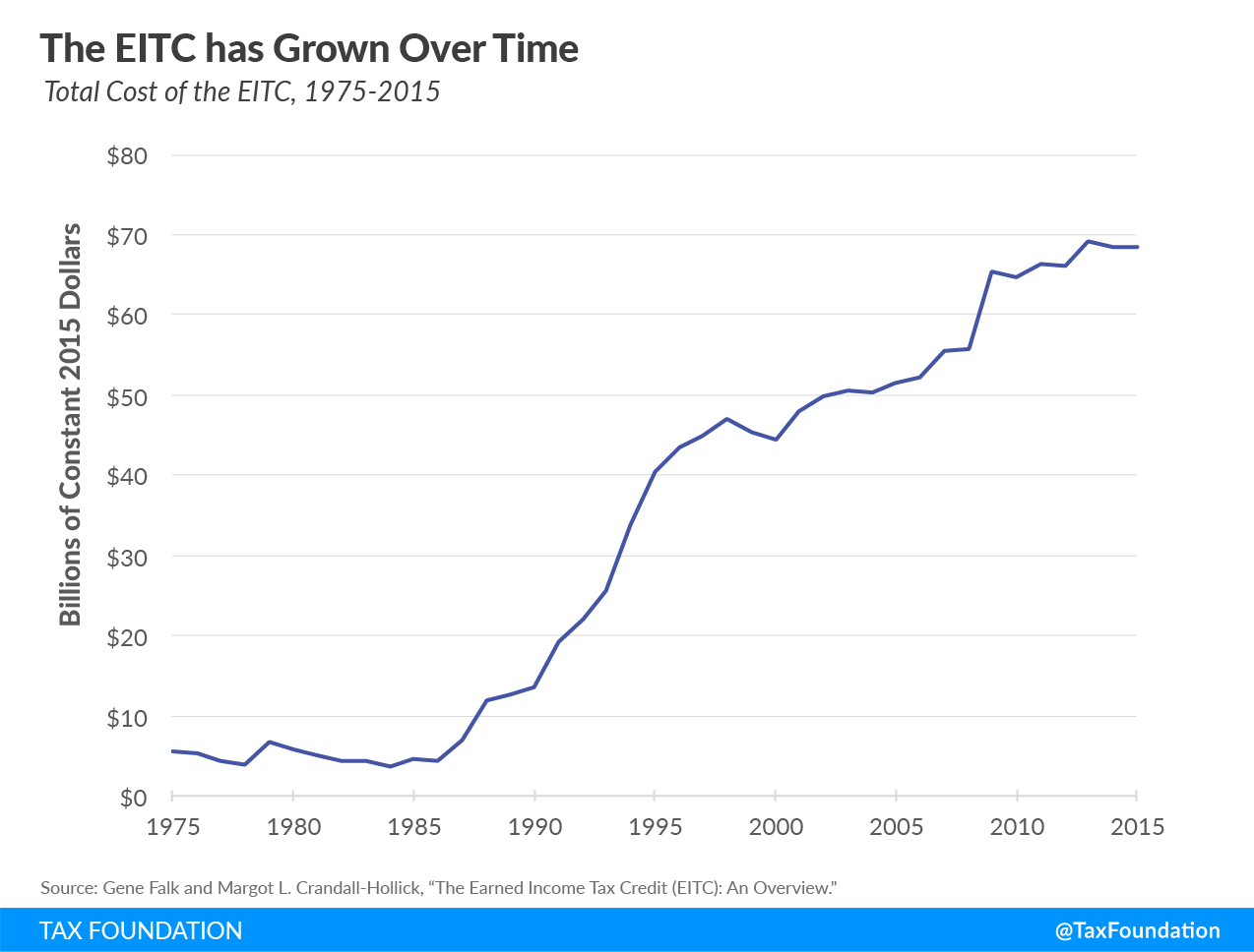 The EITC has grown over time, earned income tax credit