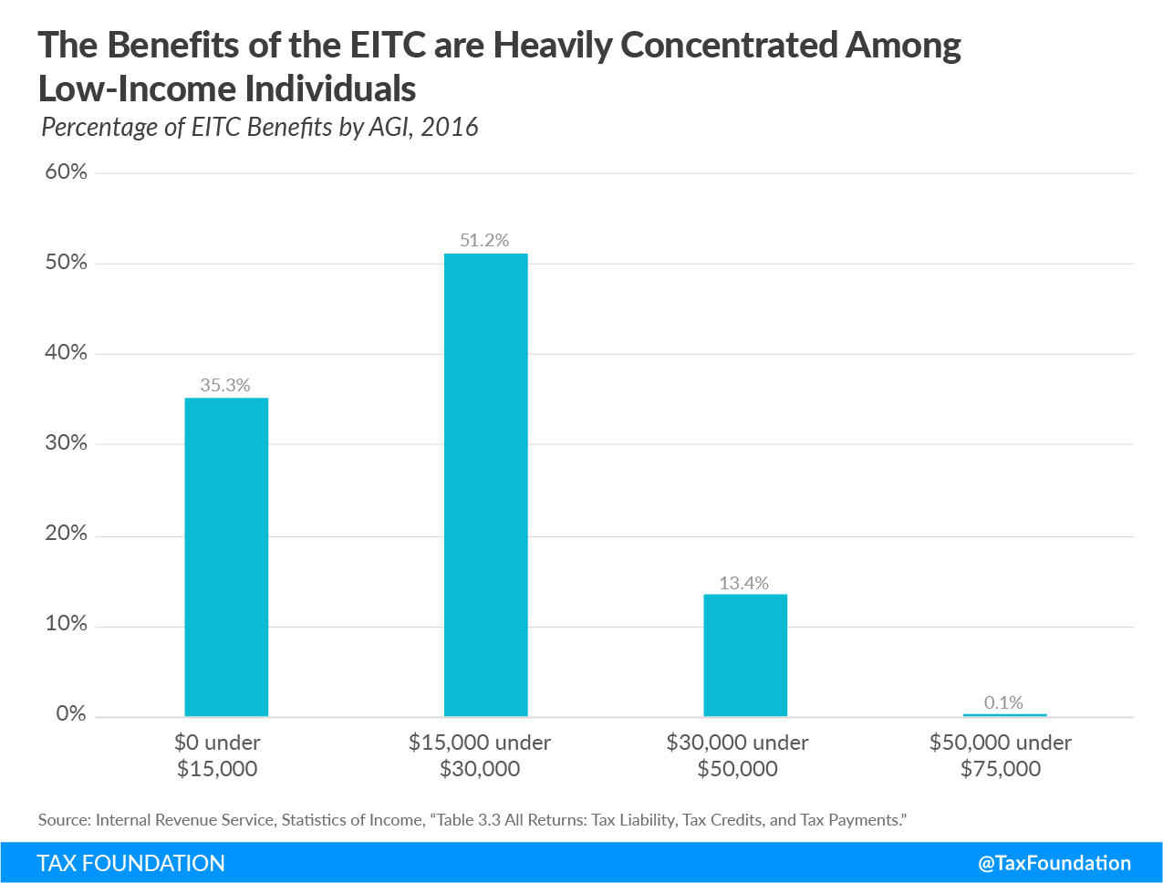 The benefits of the EITC are heavily concentrated among low-income individuals, Earned income tax credit, low income workers