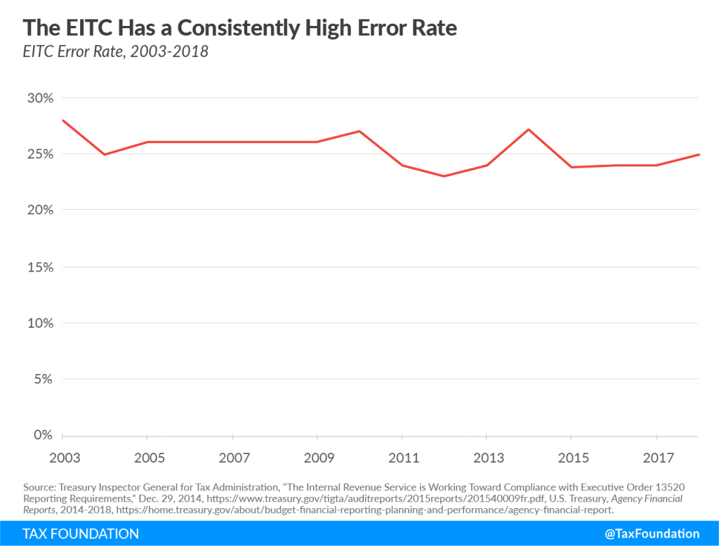 Earned Income Tax Credit (EITC): A Primer | Tax Foundation