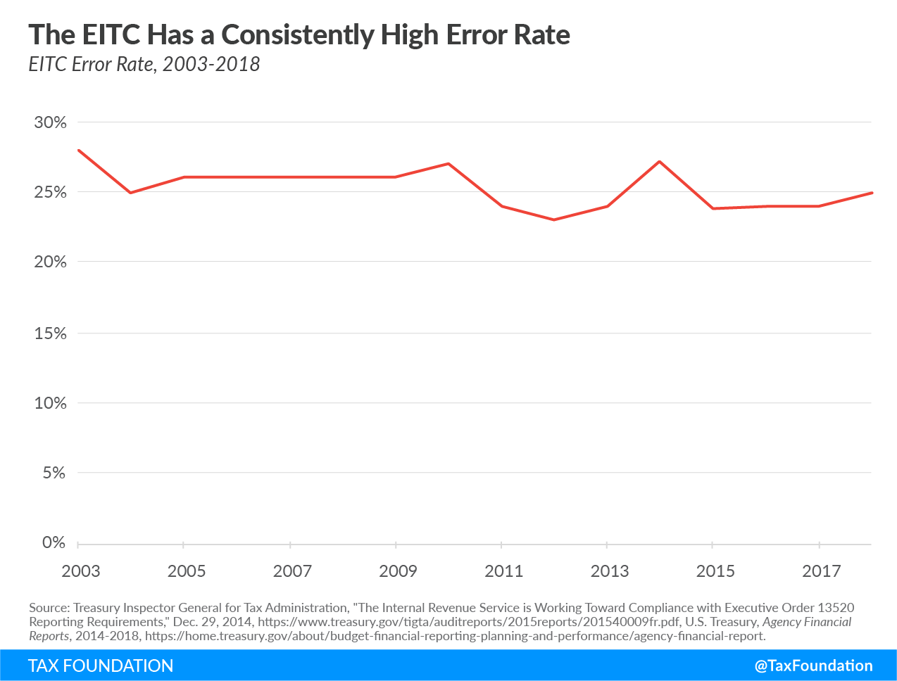 the EITC has a consistently high error rate, EITC compliance, Earned income tax credit