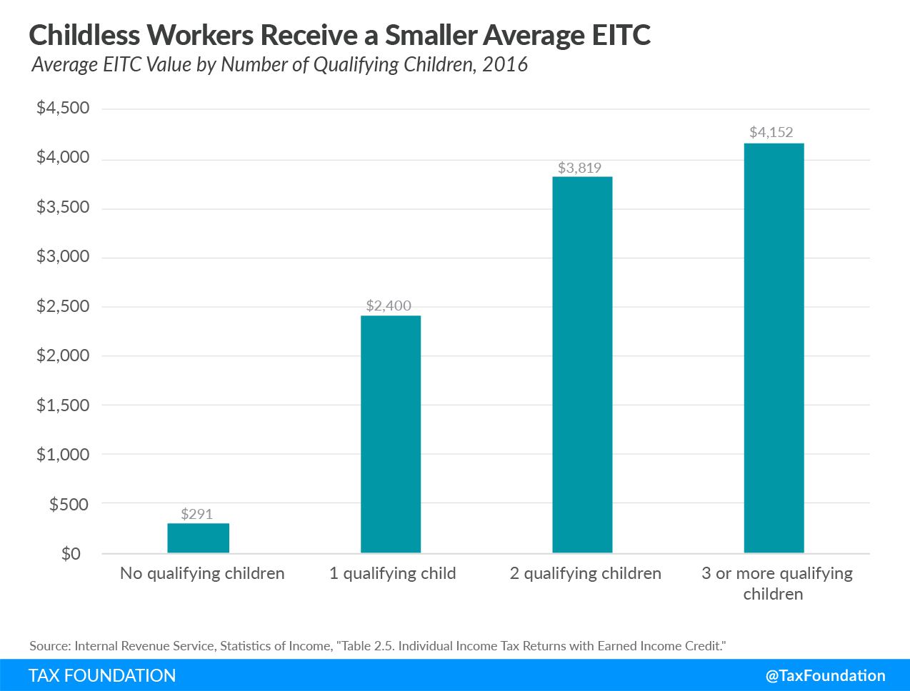 The EITC disproportionally benefits workers with children, earned income tax credit, low income workers,