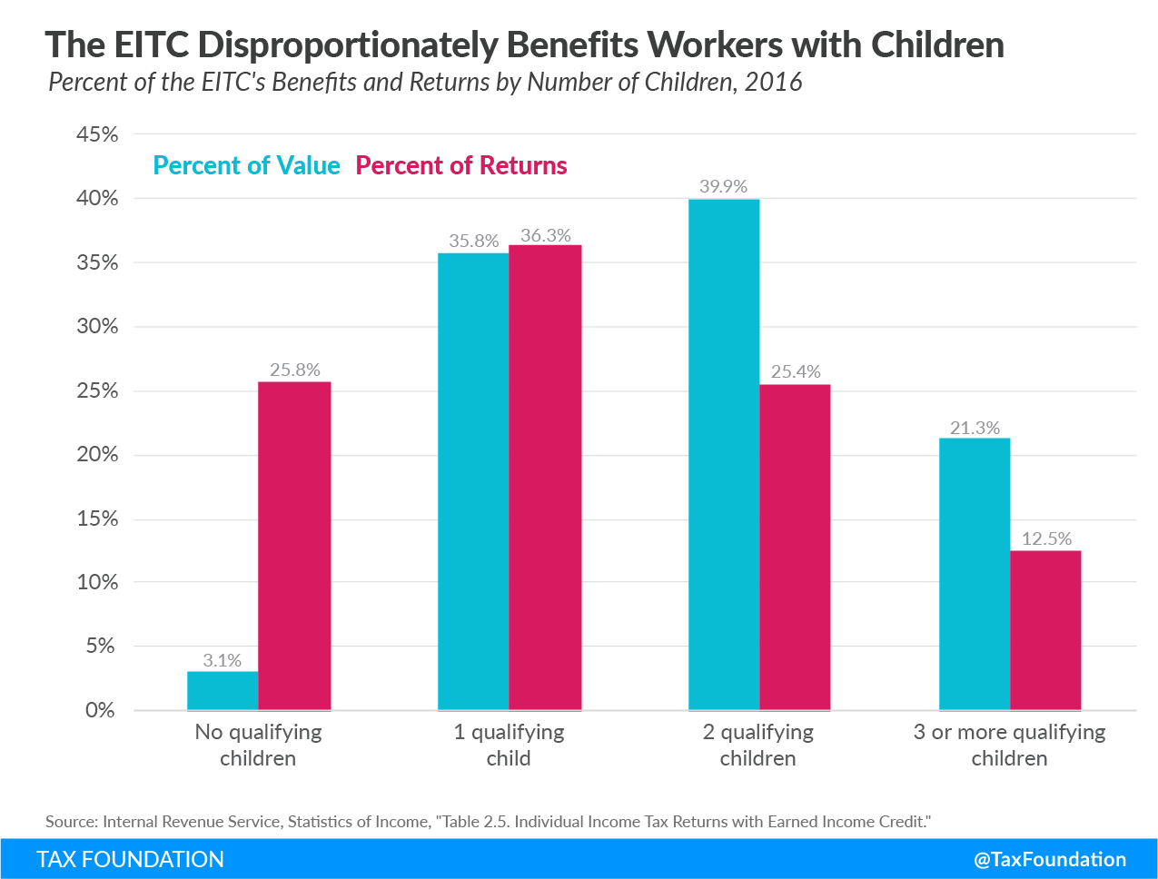 childless workers receive a smaller average EITC earned income tax credit low income workers