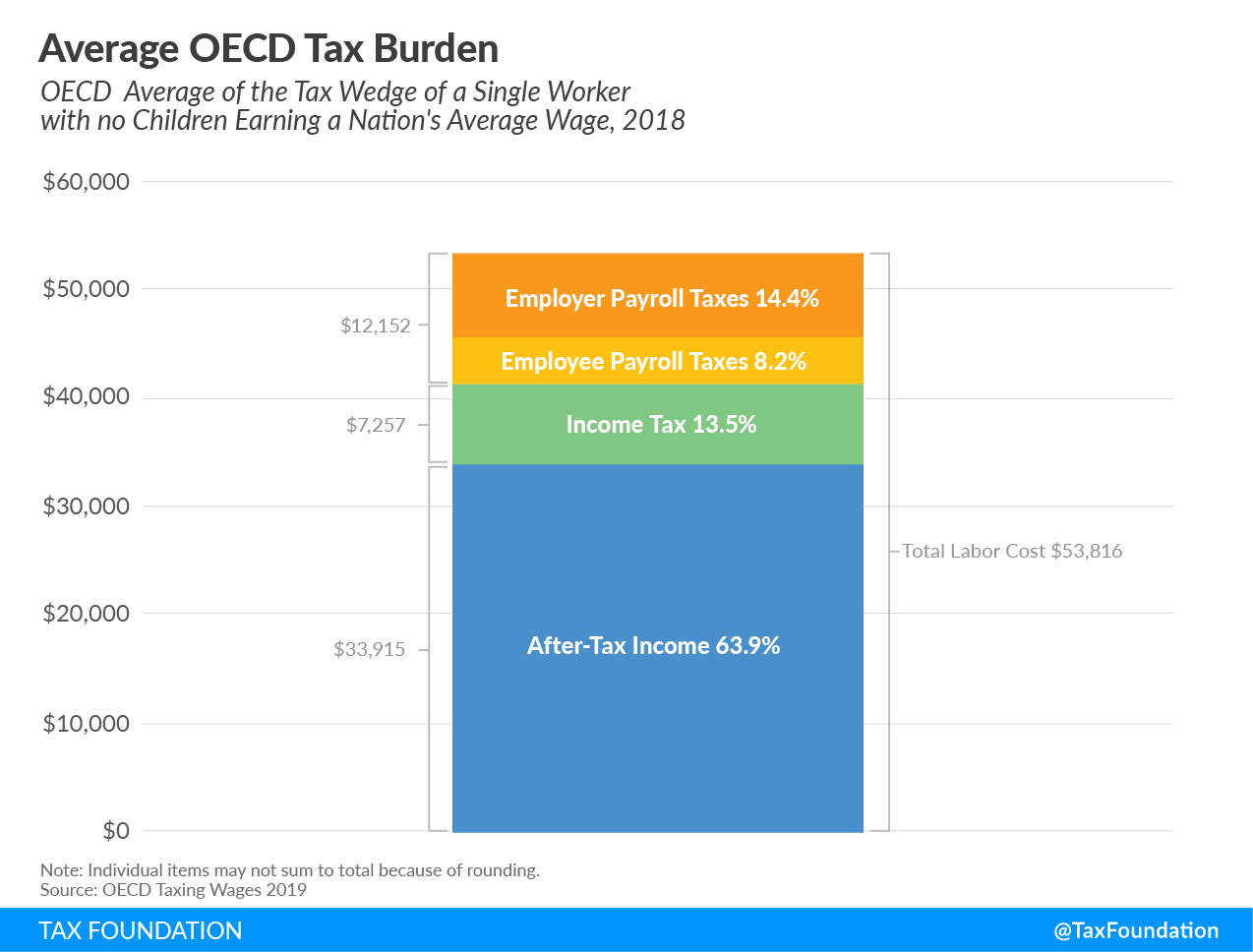 Average OECD Tax Burden, OECD average tax wedge