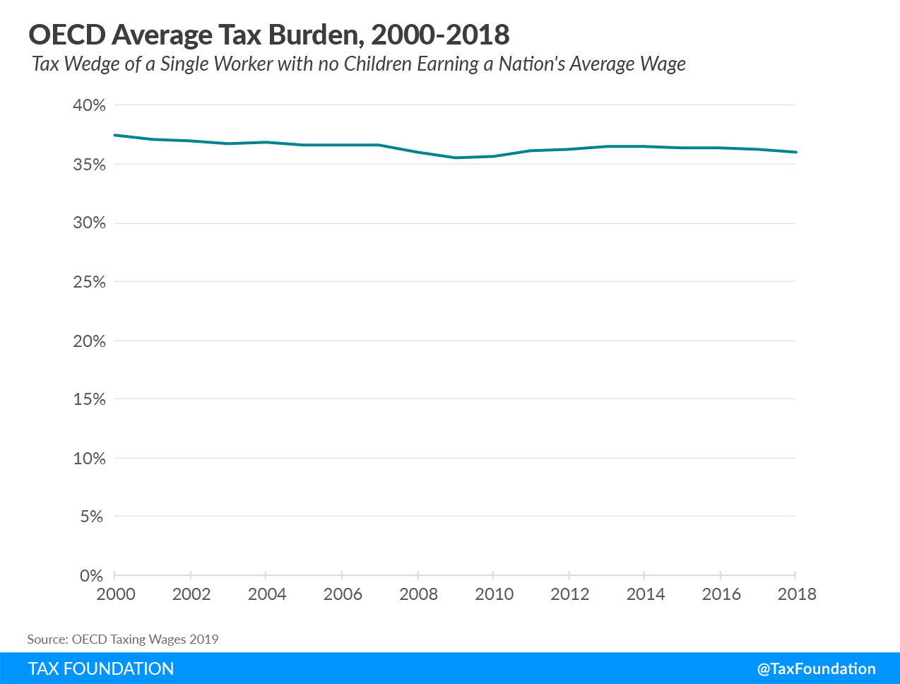 OECD average tax burden OECD tax wedge