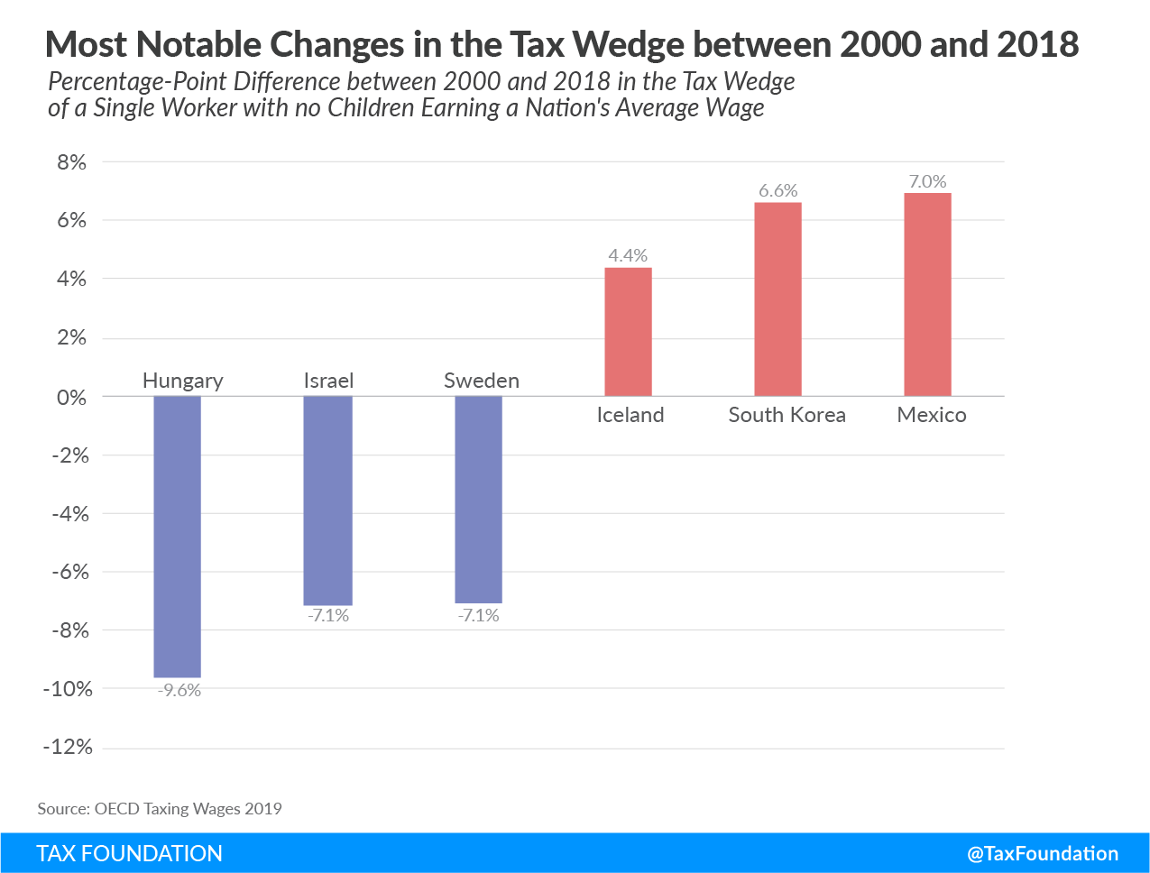 Most notable changes in the tax wedge between 2000 and 2018. OECD tax wedge OECD tax burden